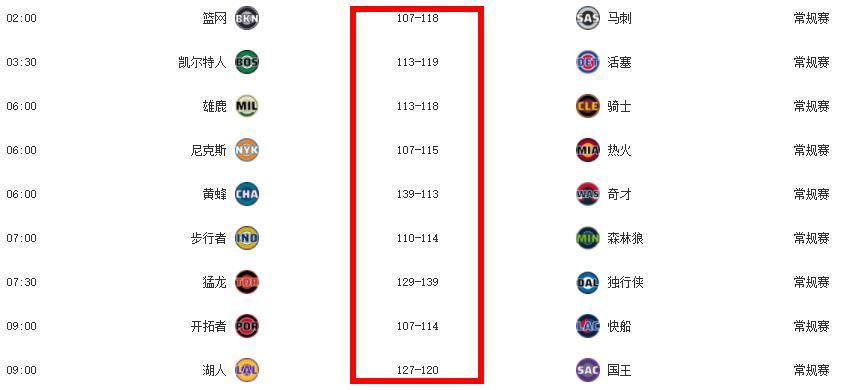 4支能冲西部冠军？库里33分在场上还能被喷成漏洞