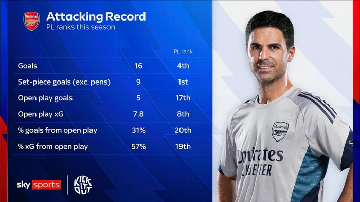 9轮仅17球,阿森纳定位球9粒:英超枪手靠套路拿分太明显