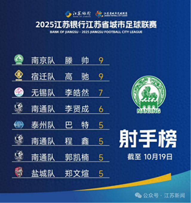 500元起步，高驰把苏超射手榜坐成展柜，英超也得点头