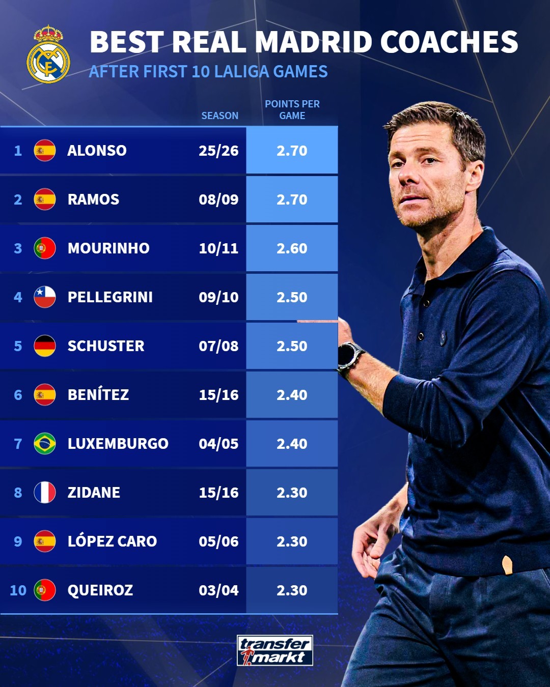 阿隆索前10轮场均2.70分！皇家马德里西甲开局成标本，谁还敢笑？