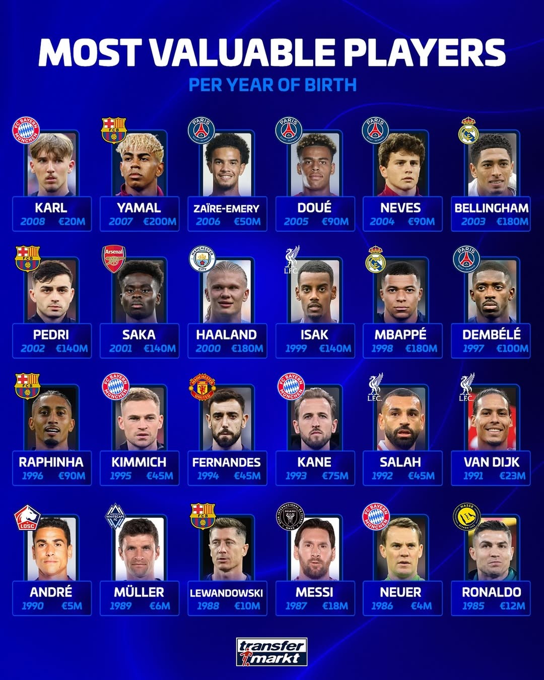 24个身价榜里这些数字闪瞎眼：亚马尔2亿、哈兰德1.8亿引爆争议