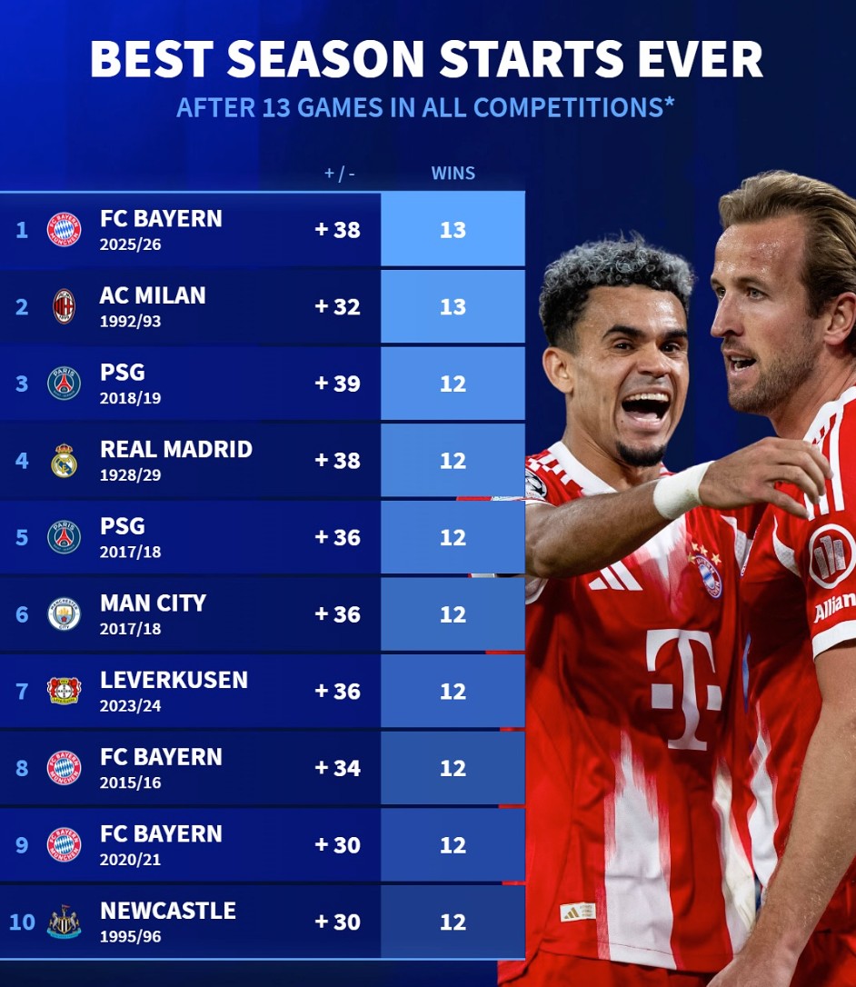 拜仁13胜净胜38球!德甲开局登顶五大联赛历史榜单
