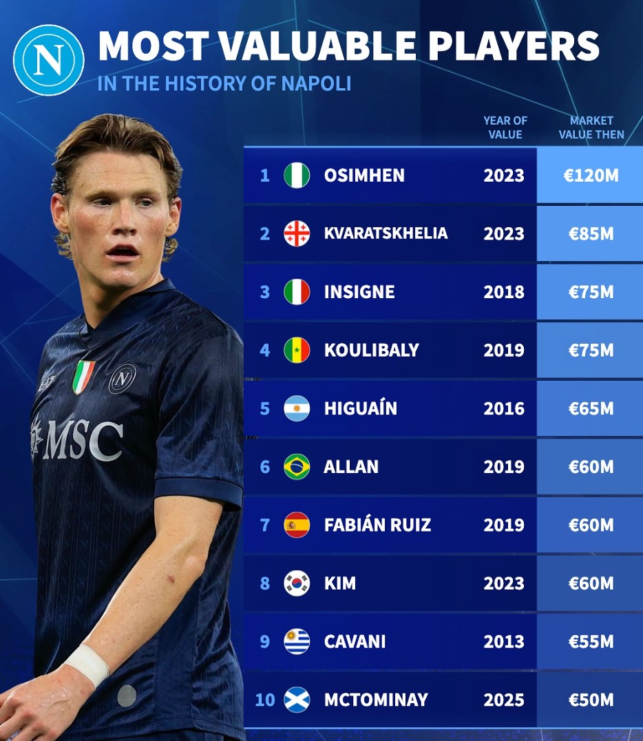 那不勒斯队史身价榜：前10人身价数据曝光，奥斯梅恩1.2亿压倒性领跑