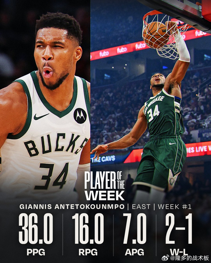 字母36+16、文班亚马33.3+13.3：NBA新赛季首周谁更狠？