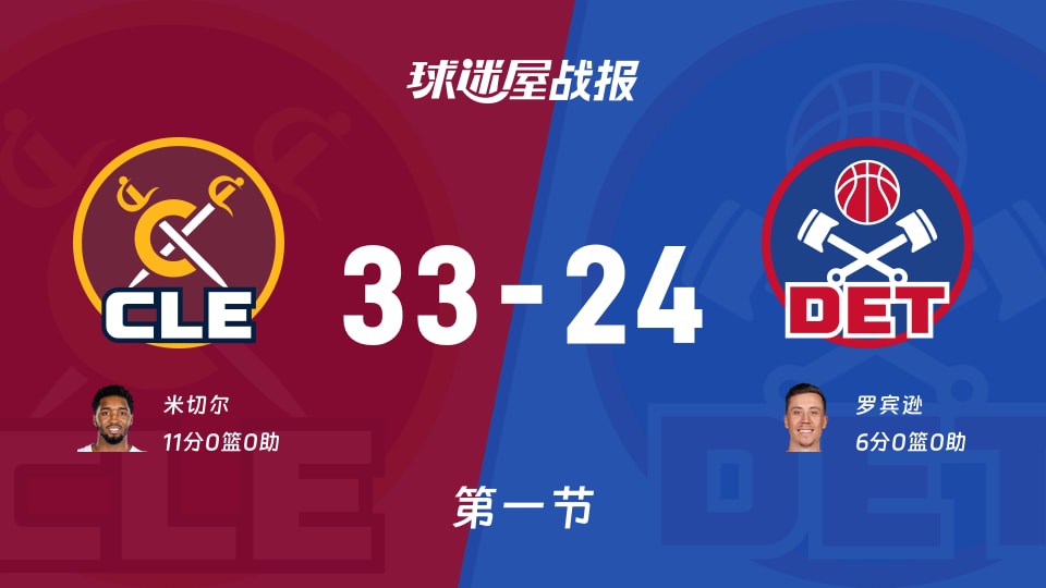 33-24！米切尔11分带队打出11-0，NBA骑士第一节领先活塞9分