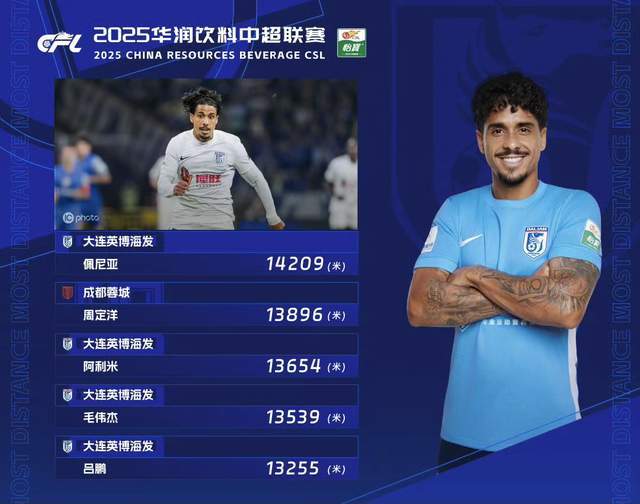 佩尼亚14209米冲上榜首，中超第29轮大连还能擒下3分吗？