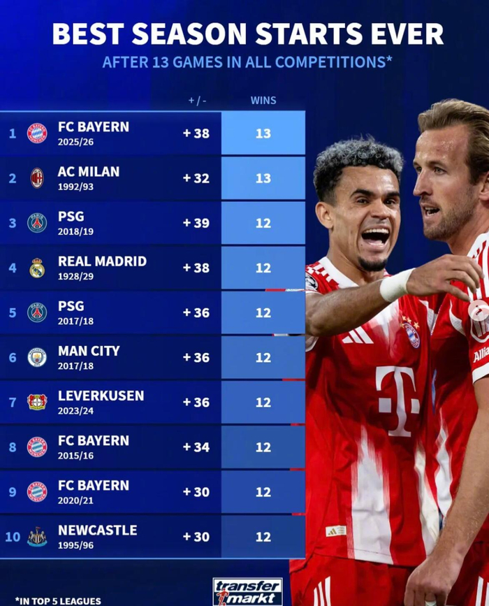 13场全胜！拜仁书写五大联赛最佳开局，1992/93赛季AC米兰被甩6球