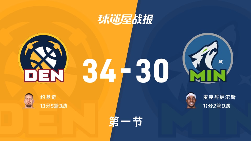 掘金34-30领先！掘金vs森林狼第一节比分结果揭晓，约基奇13分统治节奏，NBA火药味开场