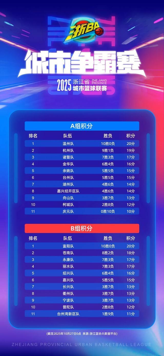 温州、富阳双双10连胜！浙BA城市争霸赛半程格局已定，第四名像在摇骰子
