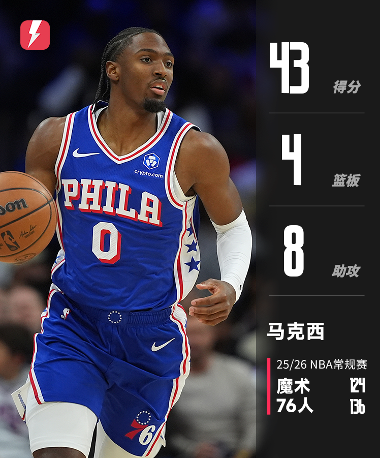马克西41分！第2次40+，76人队在NBA靠他一人撑起半边天