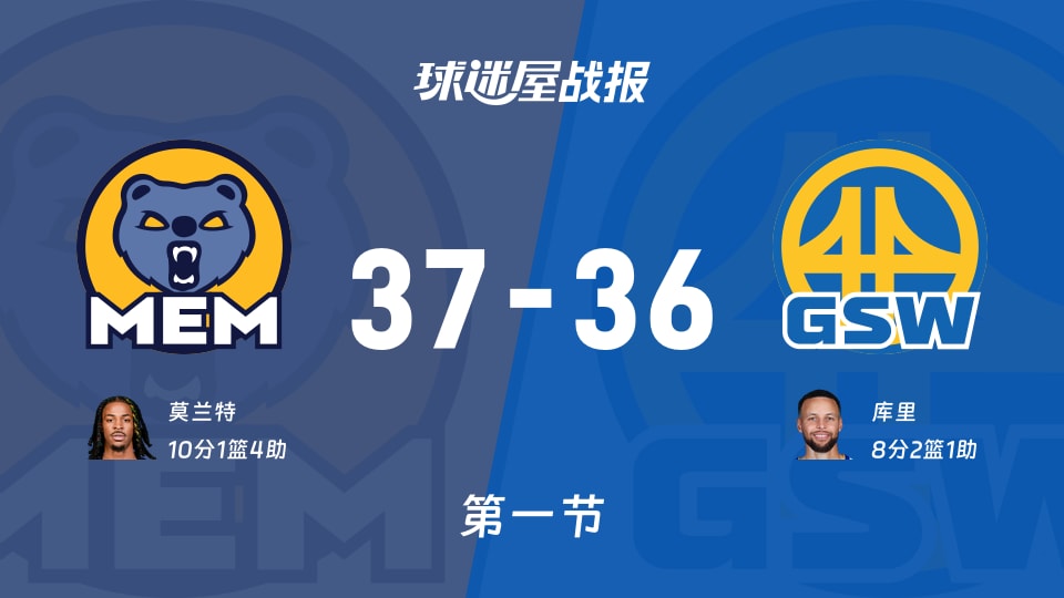 37-36！灰熊首节轰出16-0，勇士被逼成防守打补丁的NBA样本