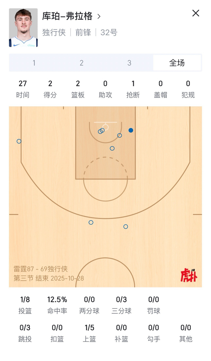 拉塞尔手感下滑，弗拉格适应NBA第4周还在找北，球队得赶紧醒醒