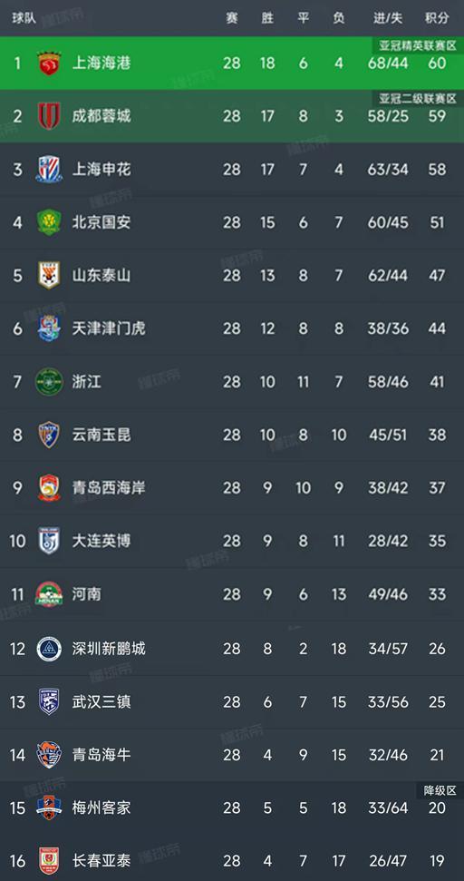 中超争冠与保级双线白热化：青岛海牛4-2国安，最后2轮决定3队命运