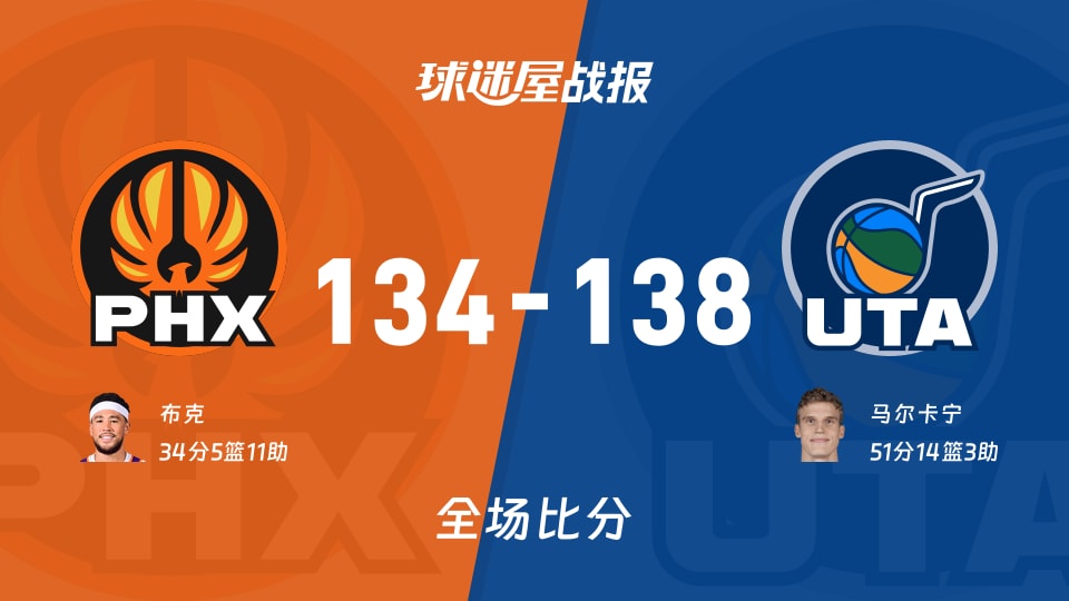 138-134！马尔卡宁51分轰炸，NBA太阳vs爵士篮板真没得说