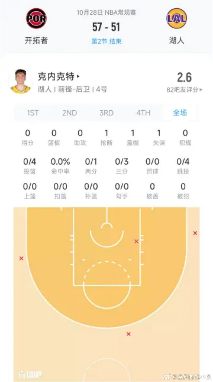 上半场4投0中！克内克特0分，湖人轮换和主力问题暴露在NBA赛场