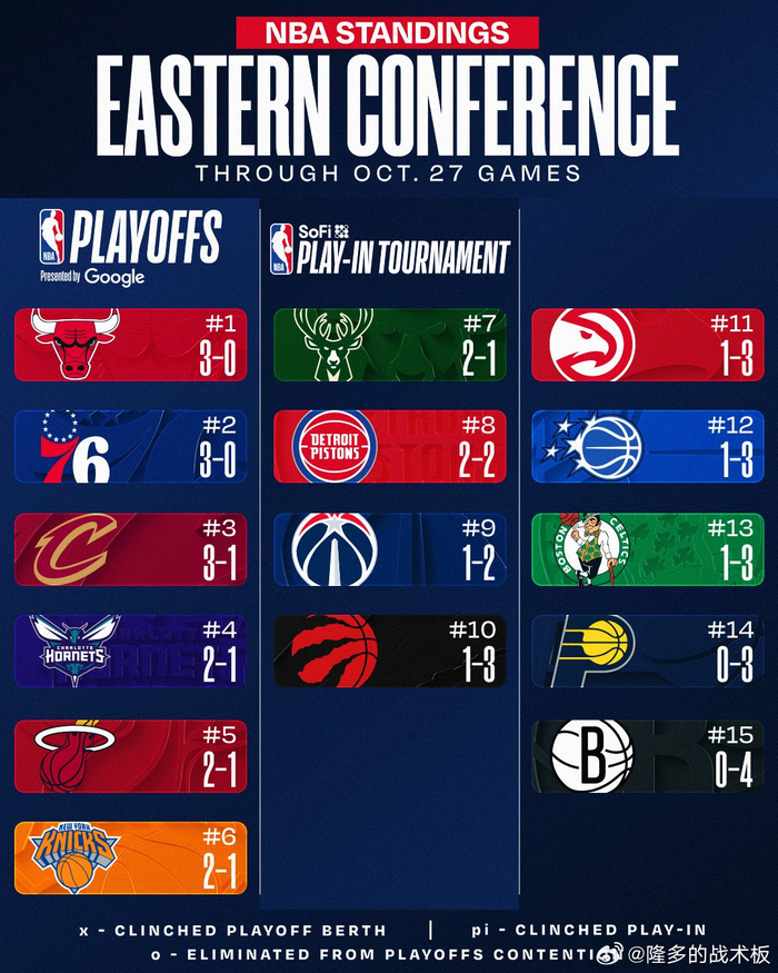 4胜0负嚣张登场，公牛3胜0负也不敢自称王者？NBA开局真相