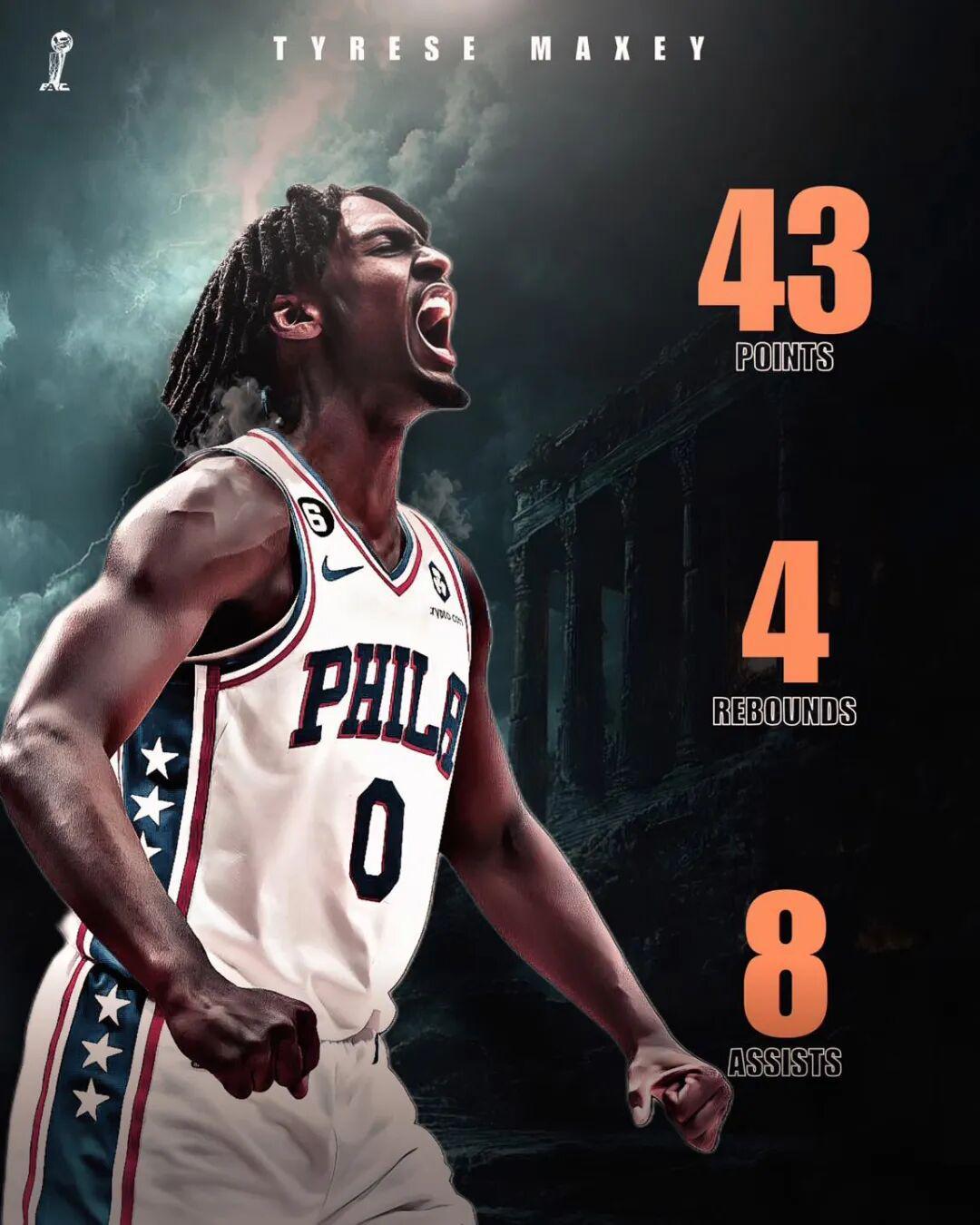 76人3胜0负，马克西场均37分+埃奇库姆25分，NBA东部炸裂