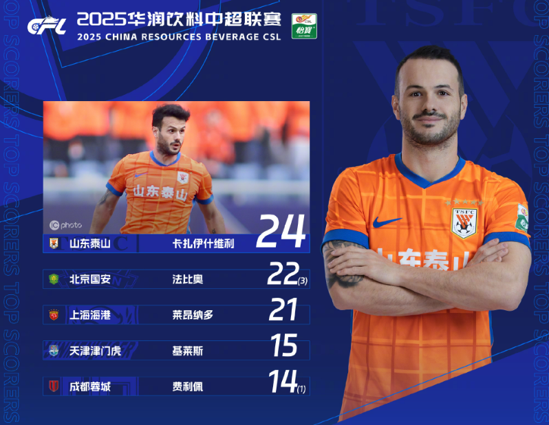 中超还剩2轮：泰山冲前四，瓦科24球抢金靴能不能收官？