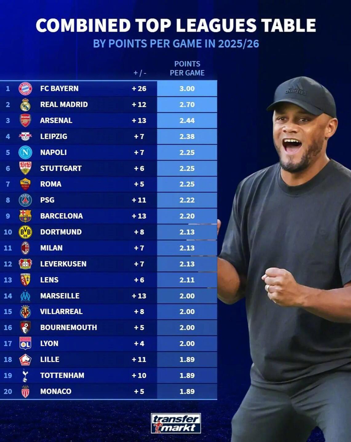 20支球队场均积分排名曝光：德国转会市场点名五大联赛谁更狠