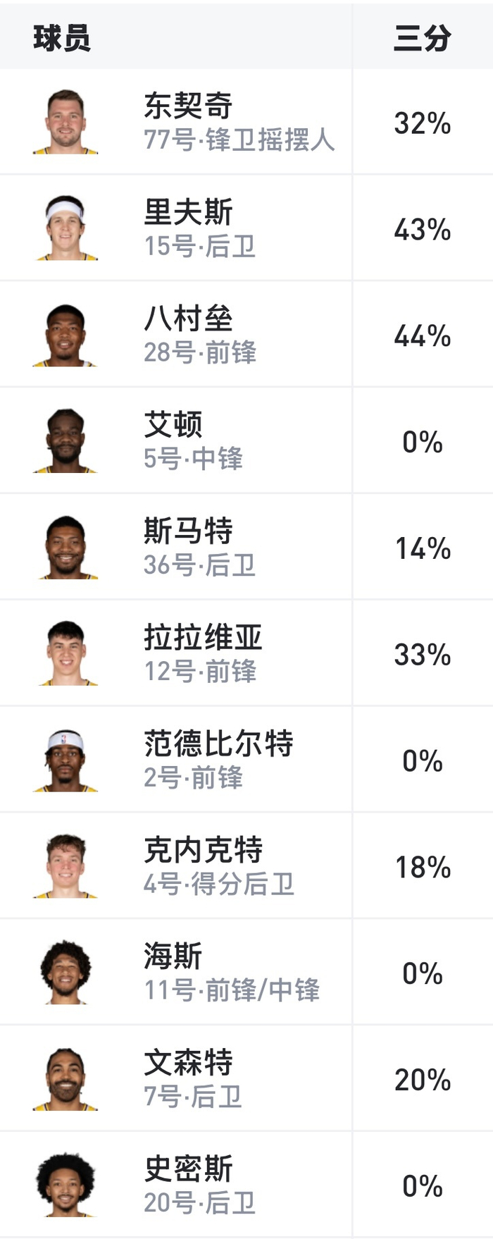 常规赛首周湖人三分31%成槽点，NBA数据能不能别这么敷衍