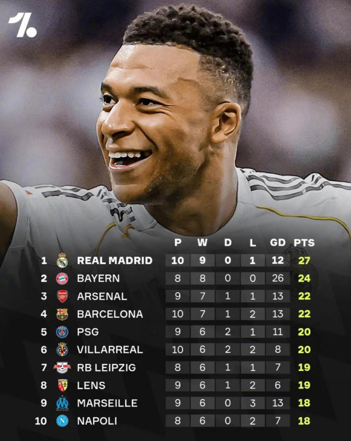 五大联赛前10队积分榜出炉：英超西甲谁更会作秀？