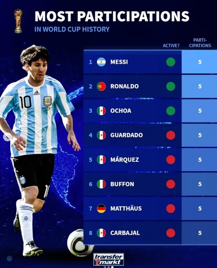 5届还能再战？莱昂内尔·梅西、奥乔亚和世界杯续命，英超球迷炸锅