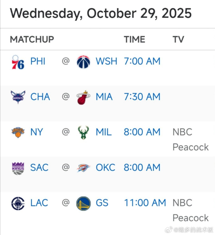 3场焦点含两大战：NBA 10月31日08:00 尼克斯对雄鹿、11:00 快船迎勇士
