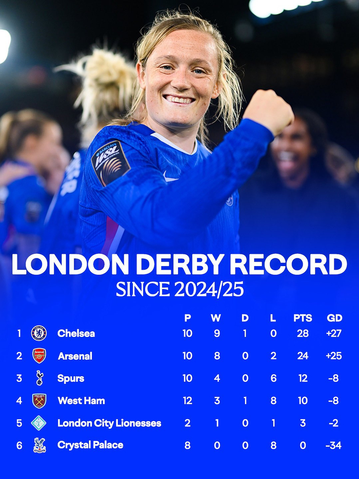 10场伦敦德比9胜1平，邦帕斯托把切尔西在英格兰女足超级联赛变成吞金兽？