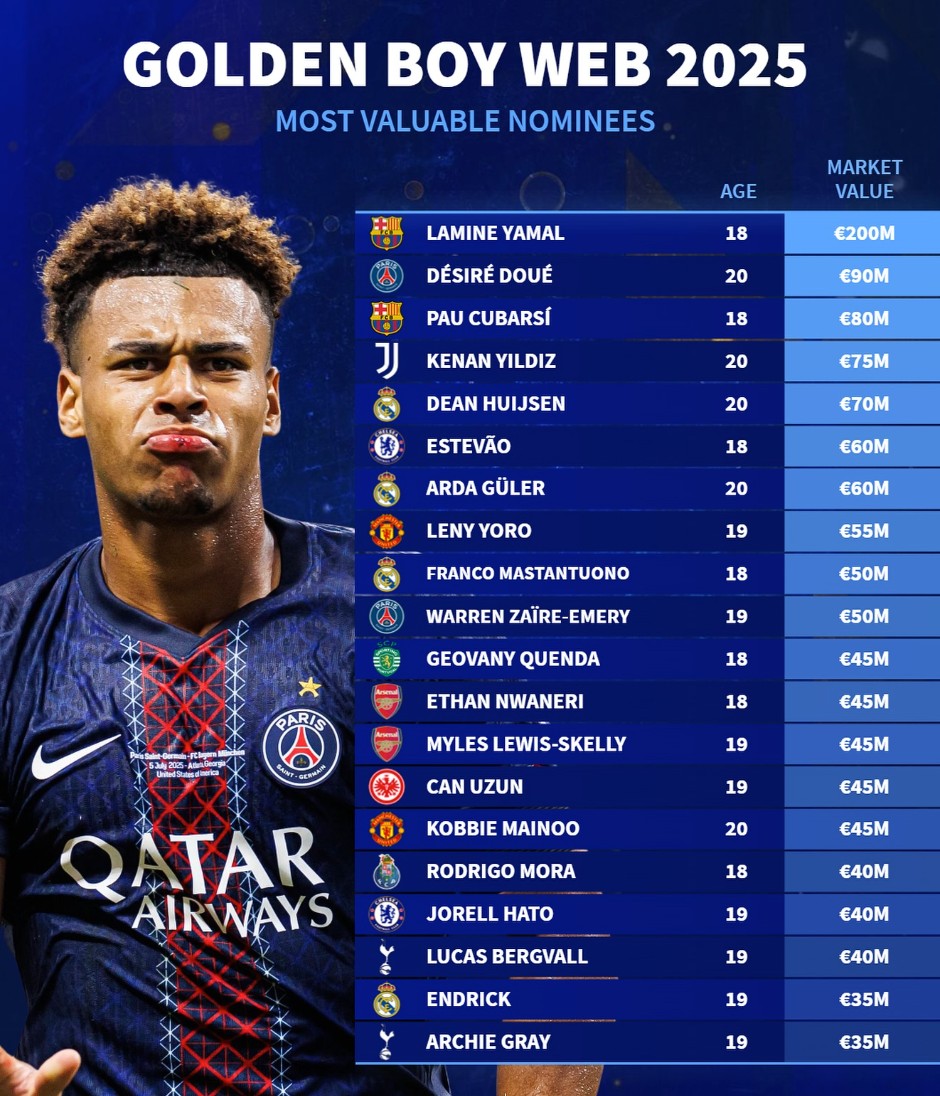 20人身价榜出炉：亚马尔2亿领衔，英超西甲新星被市场分成几档？