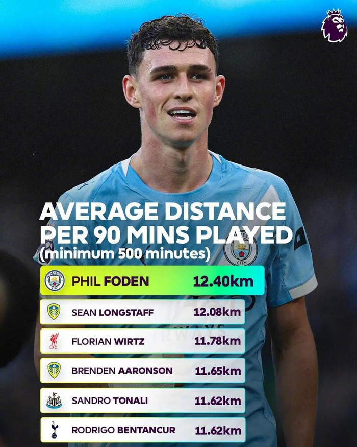 福登12.40km居首，英超变马拉松？维尔茨第3还能当创造者吗（含数据）