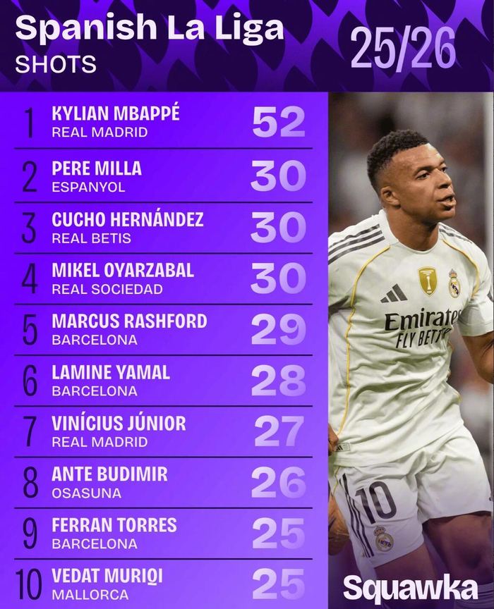 1份射门榜揭晓：本赛季西甲谁最敢踢，连英超也得偷师