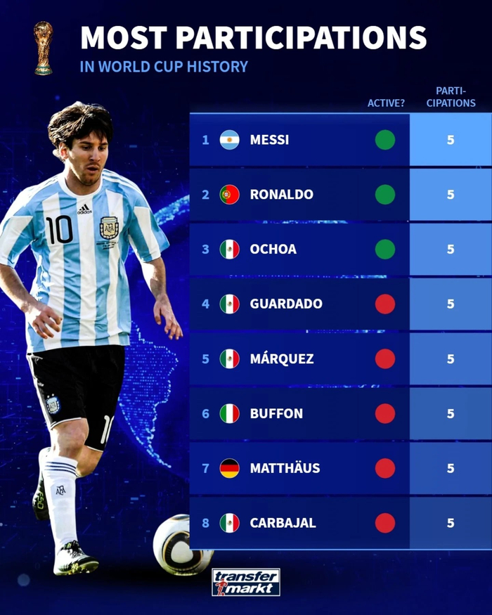 8名五届世界杯老兵清单：5届数据摆在这，英超和欧冠到嘴边的敬畏