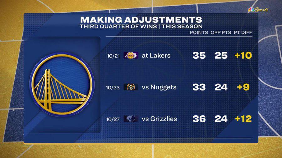 勇士前四场第三节屠场数据：3场两位数，NBA是真的稳还是戏多？