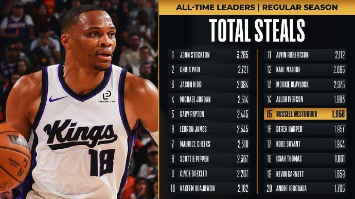 1958记抢断升至第15！拉塞尔·威斯布鲁克在NBA常规赛上又整出戏