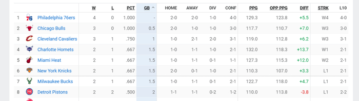 139-134！76人加时险胜奇才，4连胜领跑东部NBA乱局