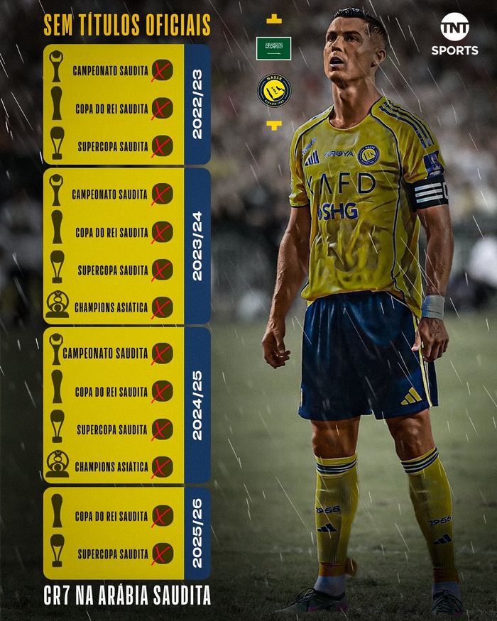 13项无冠！克里斯蒂亚诺·罗纳尔多利雅得3年征战沙特联仍空手王冠