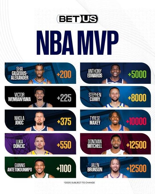 亚历山大+200领跑NBA MVP赔率，文班亚马+225紧追，约基奇只排第三