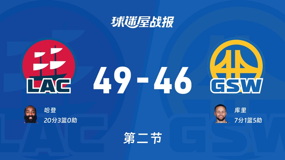 49-46！半场快船反超，NBA快船vs勇士第二节战况比你想的还疯狂