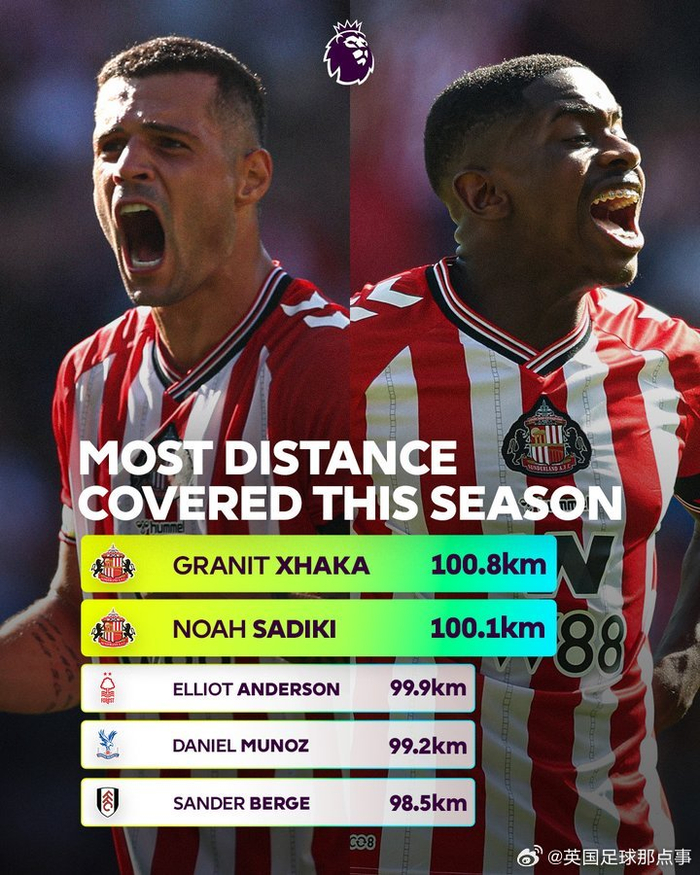 桑德兰两中场跑破100.8km/100.1km，英超第4靠体能卖惨还是高光？