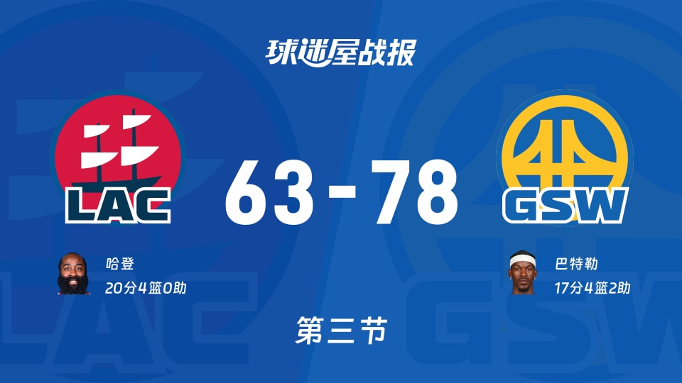 63-78被反超15分，快船第三节被勇士打懵，NBA场面尴尬