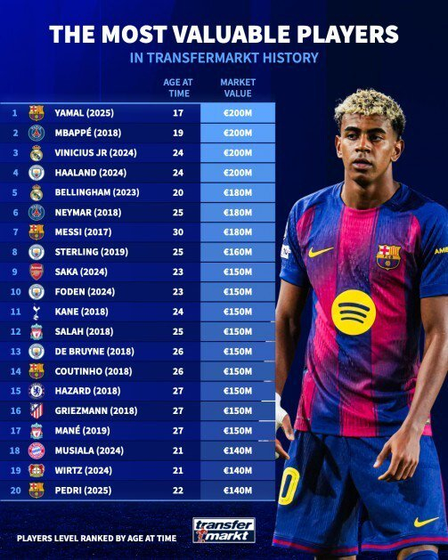 德转20人历史身价：4人2亿，英超与西甲谁更会烧钱？