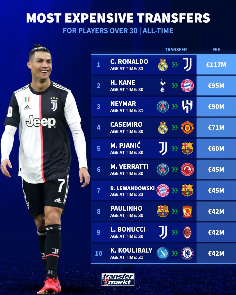 30+球员转会费TOP10：C罗1.17亿领衔，英超几家欢喜几家愁