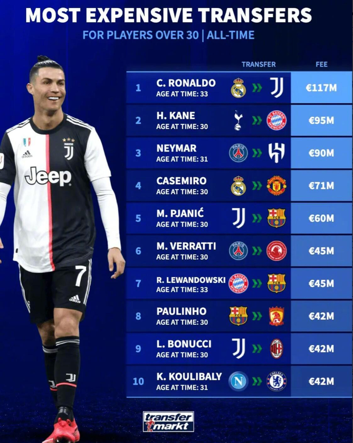 10笔30岁＋大单：1170万？不，是1.17亿！英超与西甲的钱都去哪儿了