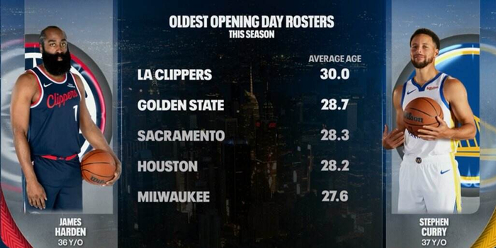 98-79勇士大胜，快船老将阵容被NBA现实打脸