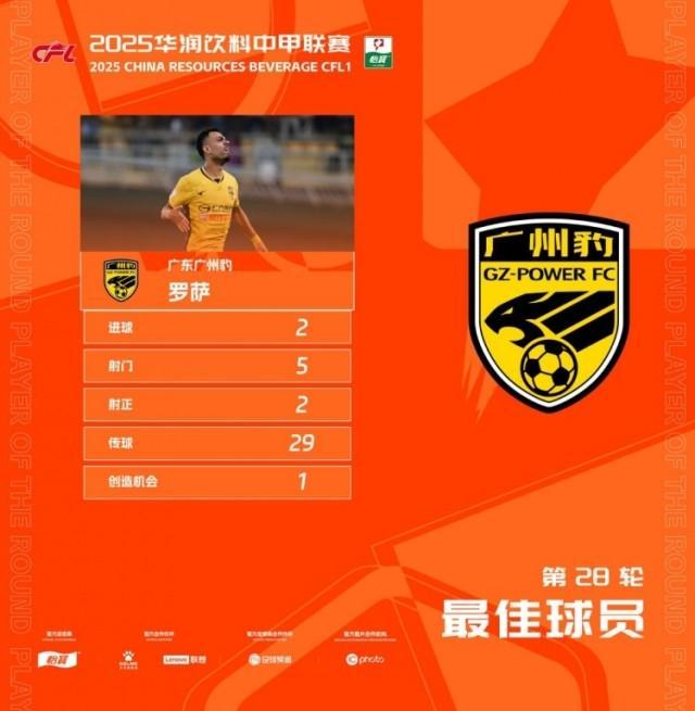 罗萨90+10扳平救主，中甲28轮MVP出炉，广东冲超能进中超联赛吗？