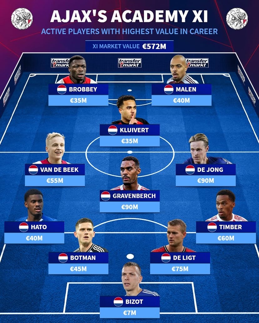 阿贾克斯5.72亿身价11人阵容，9000万双星谁挡得住英超猎手？