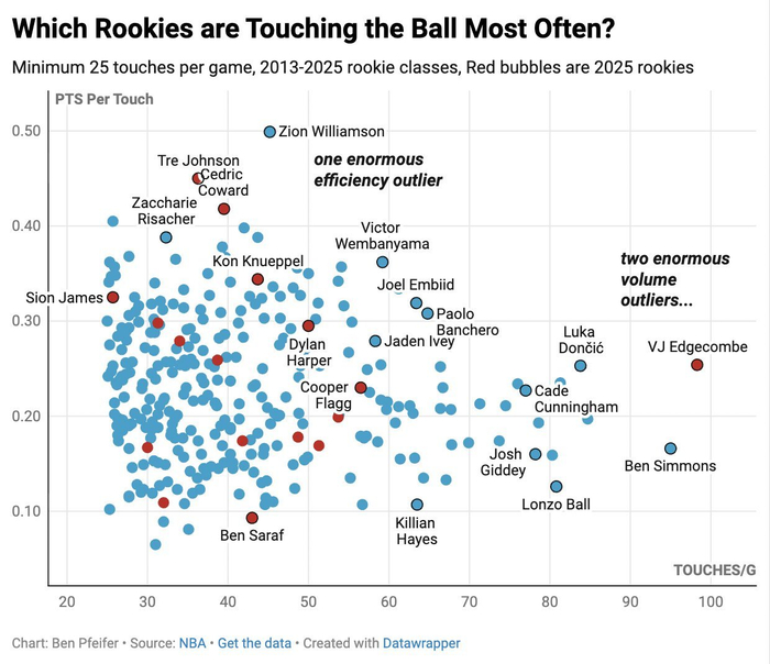 VJ前三场98触球炸裂视线，NBA新秀直接把比赛掏空