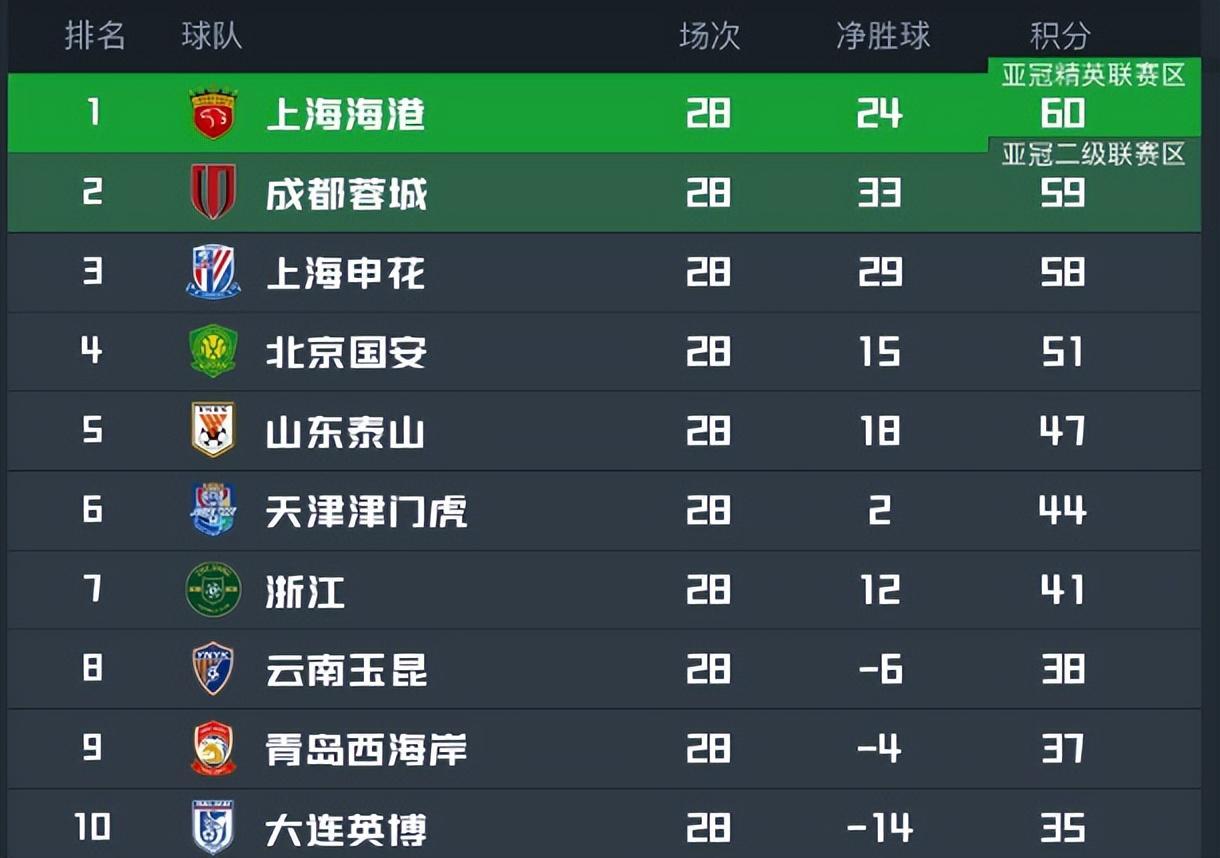 中超联赛第29轮：申花58分冲冠，深圳队2人或缺，谁先急了？