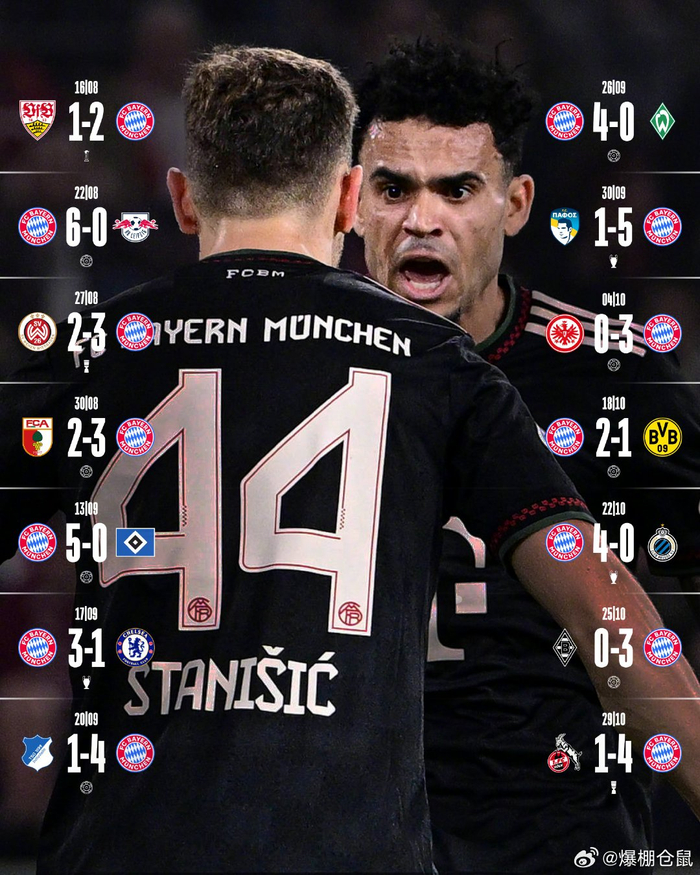 拜仁14连胜横扫科隆，打破米兰纪录，五大联赛谁还能笑到最后？英超也得紧张