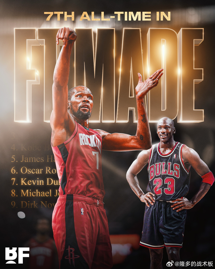 7328次罚球升至第7名，凯文·杜兰特在NBA抢了乔丹一个里程碑